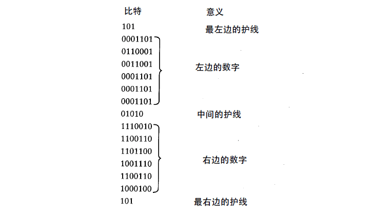 UPC、EAN、ISBN的编码介绍- Wolfhong's Blog